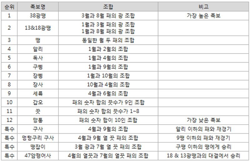 섯다 족보 외우자😭