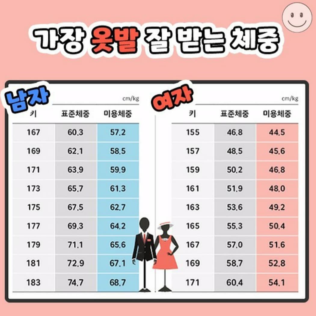 너무한거 아냐?
그럼 난 170cm이면 53kg정도여야 되는거야?😂
얼마나 빼야하는거야~~~~~

#몸무게감량#미용몸무게도전👊#평생숙제#미용몸무게#몸무게실화냐#다이어트숙제#표준몸무게#몸무게는비밀#몸매관리#옷빨잘받는체중#옷빨최고#옷빨살려주는언니#다이어트그램#다이어트중#타로하는언니#러브타로