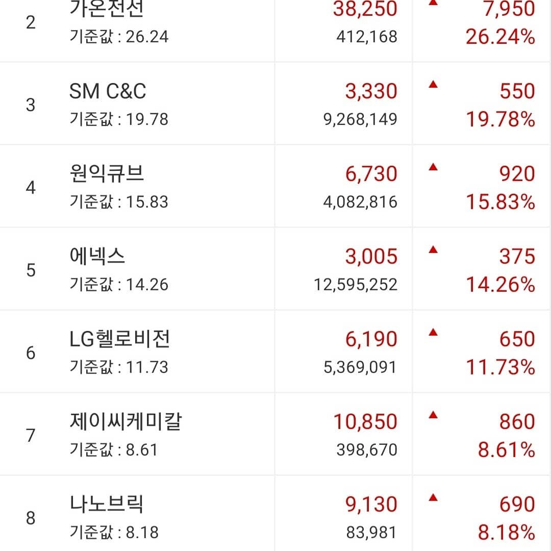 TJ미디어.가온전선.SM C&C.
원익큐브.에넥스.LG헬로비전
[주식]제이씨케미칼.나노브릭.
위즈코프.장 시작 순위!

#TJ미디어. #가온전선. #SM C&C.
#원익큐브. #에넥스.  #LG헬로비전
#주식 #제이씨케미칼 #나노브릭.
#위즈코프  #장시작순위
#오드리될뻔 
#월천여신 
#주식천재