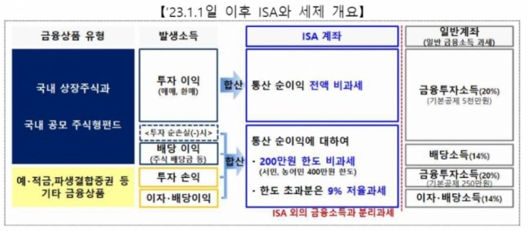 삼성증권ISA절세계좌 혜택 총정리,2023년 금융투자소득세 요약