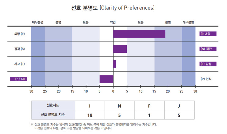 MBTI 검사, 고급형으로 다시 검사해 봄 (INFJ)
