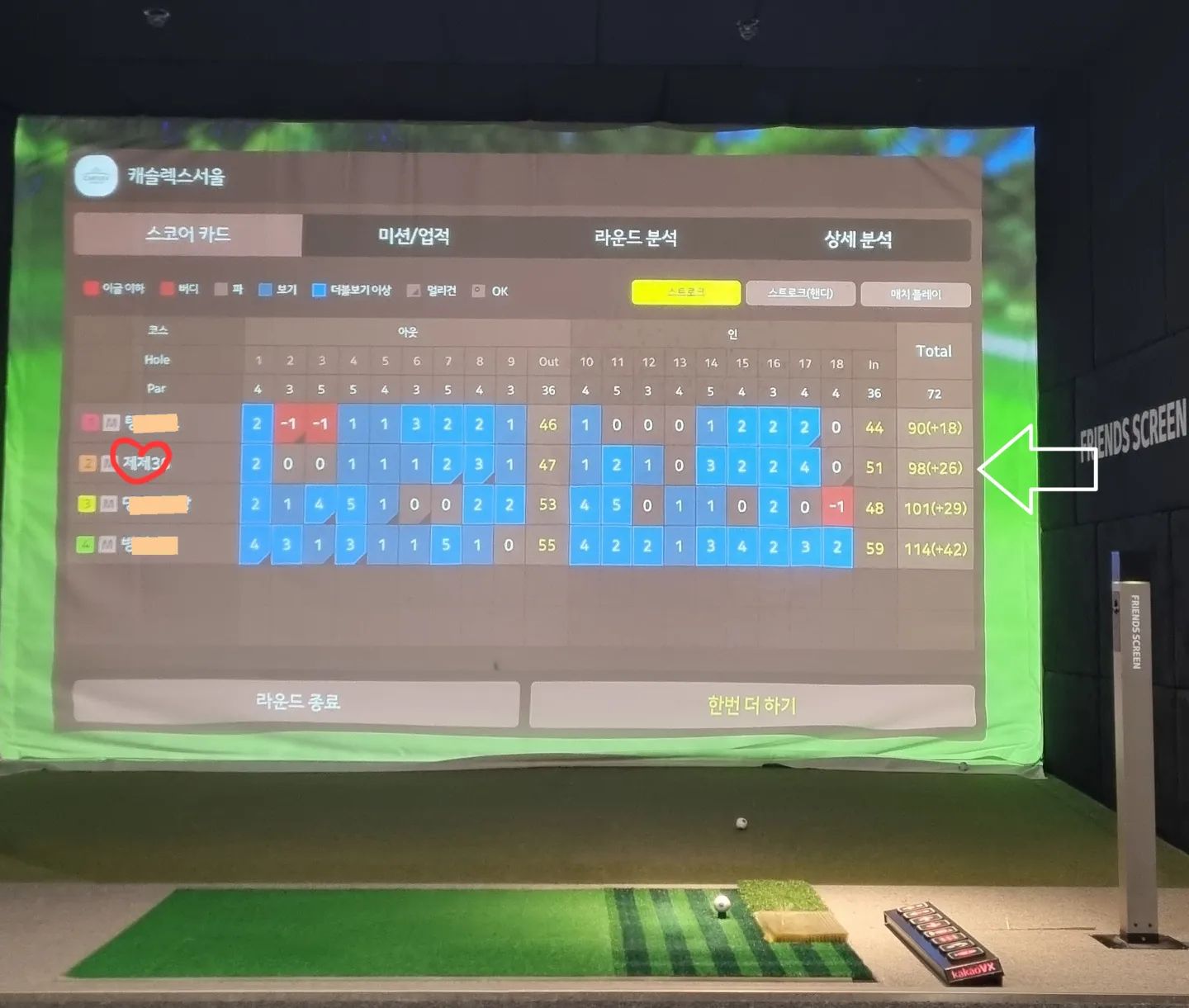 백순이 탈출 기록!!😊🌸

스크린 때마다 양파만 캐서 125타가 라베였는데..
진짜 연습하고 연습하고 연습하고 하니까(근데 이전에도 연습은 계속 했음)
무려 98점이 나왔어요
9홀 넘어가면서 점점 안쳐지기는 했지만😂 98이라니... 98이라니....

하지만 캐슬렉스 서울 맵 진짜진짜 얇고 어렵더라구요
좁은 서울 땅에 골프장 만들라고 해서 그런가봐요 하하하
인님들은 어떤 맵 좋아하시나요??
제주도도 좋을까요?