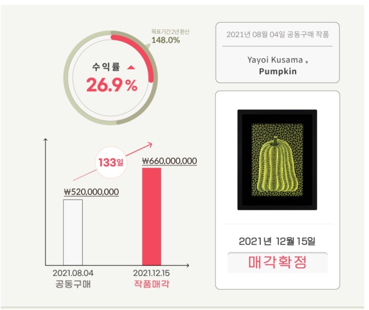 미술품 조각투자 아트앤가이드 쏠쏠한 아트재테크