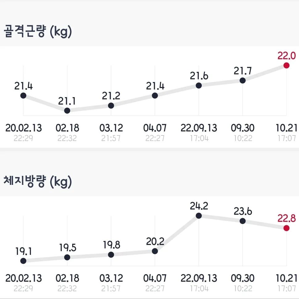 #인바디 #채중감량 #체지방감량

제가 체지방이 19엿엇을때가 잇엇네요 ..
어짜다 24까지 올라갔는지 모르겠지만,
아마 '점심먹고 카페까지갓으니 저녁은 패스해야겠다'라는
생각이 저의 체지방을 너무 키운거 같네요
🤯😷🤧🙃🤕🤤🥶🙄
다들 굶지말고 탄단지 꼬박꼬박 잘 챙겨 먹고
이쁘게 살빼자구요오 ~~~~~ 🖤

* 1달 변화
근육 0.4 상승 / 체지방 1.4 감소 !!