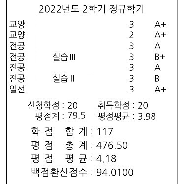이번 학기는 처음으로 0.02 학점차를 두고 4점대를 못 넘어서 아쉬움이 컸습니다🥲
실습이 두과목으로 늘어난 게 큰 영향을 준 것 같아요. 
노력이 크게 빛을 발하지 못하는 실습이지만 그래도 노력은 끝까지 했기에 후회는 없습니다!
실습이 절평인데 기준이 워낙 짜서 A가 뜨면 놀라워할 정도…😇
그렇지만 3학년 전부 같은 상황이라 이정도면 장학금도 기대해볼 수 있을 것 같아요!
제 글을 보는 모든 팔로워 분들 한학기 잘 마치신 것만으로 정말 수고 많으셨습니다 :)