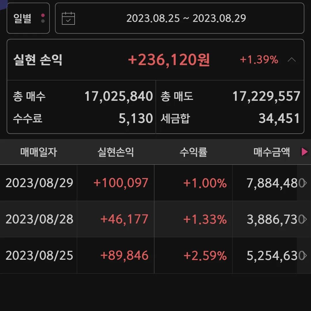 계속 수익내고 시드 늘려가면 된다.
스노우볼처럼 매일 계속 
늘 그랬듯이

#주식타그램