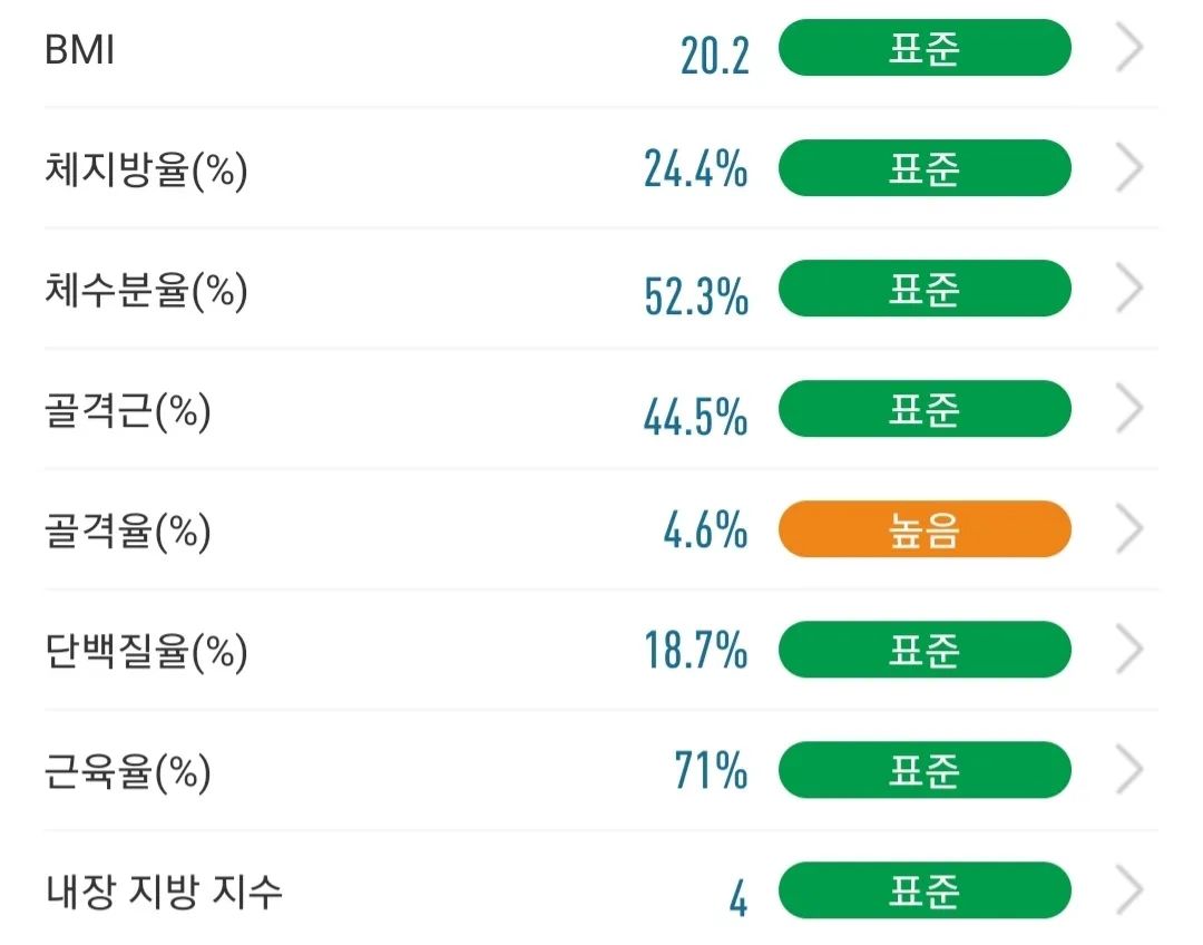.
운동하고 밥 해 먹는거 자주 스토리에 올렸더니 다이어트 하냐고 자연스레 의문을 가지던 지인들ㅎㅎ
.
.
작년 4월 재미로 시작한 홈트를 기점으로 올해 4월까지 딱 1년동안 약6.5키로 정도를 감량했다.
아주 천천히 조금씩의 변화였지만 요요없이 꾸준한 감량이었기에 더욱 만족.
.
.
원래 살이 확 찌거나 확 빠지는 체질이 아니라서 다이어트는 한번도 해본 적도 없고 시도조차 할 생각도 한적 없었는데..
두번의 임신과 출산 반복으로 야금야금 지방들이 붙어있었고 여기저기 쑤시고 아프던 내 몸뚱아리ㅎㅎ
.
.
어느날 둘 다 등원시키고 몇년만의 자유시간에 체력이나 키워보자고 시작한 홈트가 너무 재밌었고 그러다가 식단도 조금씩 신경써보고, 그러다보니 변화가 느껴져서 직접 수치로 확인하고 싶어서 체중계도 구입해서 변화를 수치로 확인해보고.
.
.
열심히 해볼까하면 아이들 전염병에 가정보육,
또 열심히 해보자 하면 방학,
그래서 더 천천히 할수밖에 없기도 했고ㅎㅎ
.
그렇게 1년동안 이 운동 저 운동 바꿔가며 흥미 잃지 않게..
흔한 닭가슴살(난 닭가슴살도 너무 맛있지만ㅋㅋ) 계란, 고구마 말고 이거저거 맛있게 먹으면서 질리지않게..
그렇게 천천히 천천히 아직도 진행중인 나는 #유지어터 이자 #다이어터
.
.
.
함께 정보 공유하고 운동 공유하고 이래저래 공감 해줄 수 있는 운동선배님이신 rlaalwkd 가 있어서 운동도 식단도 더욱 재밌는것 같다ㅋ
.
.
우리 여보 29tk2125 가 나의 여러가지 루틴들을 함께 해준다면 참 좋을꺼같은데?ㅋㅋ
.
.
.
근데 지금보니 나 처음에 체지방률 30프로대였네ㅋㅋㅋ #와우야
이제야 대부분의 수치가 정상범위 안에 들어왔다~🥳
.
#체지방률_20프로까지_감량하는게_지금의_목표
.
체지방률이 20프로초반까지 내려오면 복근은 운동 안해도 저절로 보인다며?ㅋㅋㅋ
평생 본 적 없는 내 복근 한번 보고싶네
.
.
.
.
.
.
.
.
.
.
.
.
.
.
.
.
.
.
.
.
#홈트 #운동 #식단 #필라테스 #등산 #걷기 #만보걷기 #인바디