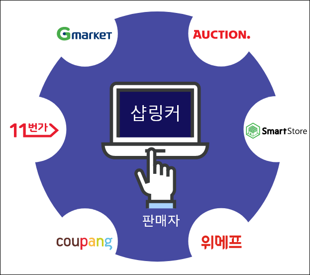 쇼핑몰 통합관리 솔루션 샵링커의 중요성에 대해 알려드려요