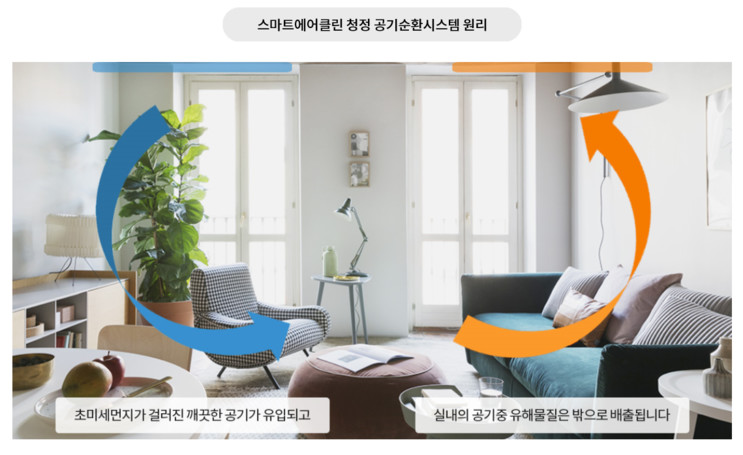 스마트에어클린 아파트공기순환기 미세먼지저감 하기