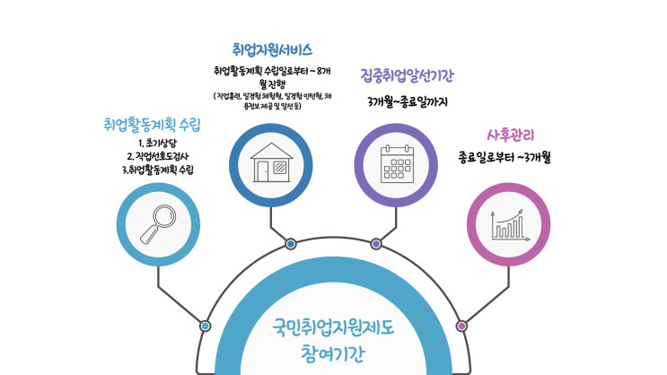 [국민취업지원제도 참여 기간 안내]