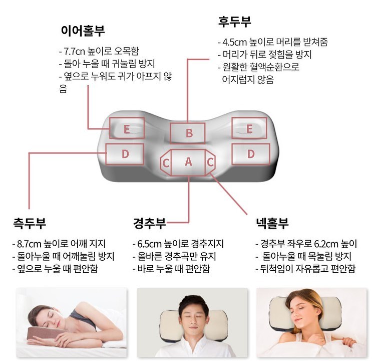 #제품제공 #네키프 #거북목베개 #경추베개 nekeep_official

* 신소재 TPE 쿠션폼으로 오래 사용해도 변함없는 내구성과 지지력을 가진 신소재로 만든 쿠션폼

* 정상적인 목 곡을 유지하고 목 어깨 주변 근육이 이완되면서 편안한 숙면 유지

* 가격대비 효율성도 좋은 제품인데 사용률이 무려 1회 구매로 최소 5년이상

* 세탁은 울코스로 진행하시되 건조기는 사용x 커버가 이중으로 분리되기 때문에 분리세탁 o

* 경추베개 처음 사용 하시는 분들은 베개 사용시 바른 경추곡만을 형성하기까지 일정 적응시간이 필요하기 때문에 적응기간까지는 사용할 때 살짝 불편한 감이 있을 수 있음