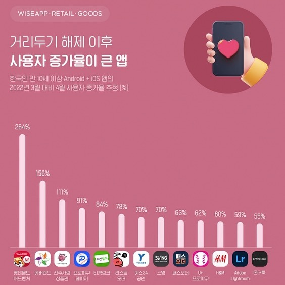 #와이즈앱 에서 3월 대비 4월에 어떤 앱이 사용자 증가율이 높았는지 조사해봤데요

역시… 거리두기 해제 되고 나니까 밖으로 밖으로! 다니는군요 ㅎㅎ

사용자 증가율이 높은 앱은 #롯데월드어드벤쳐 #에버랜드

결제금약 증가율이 높은 앱은 #모두투어 #참좋은여행 #에버랜드