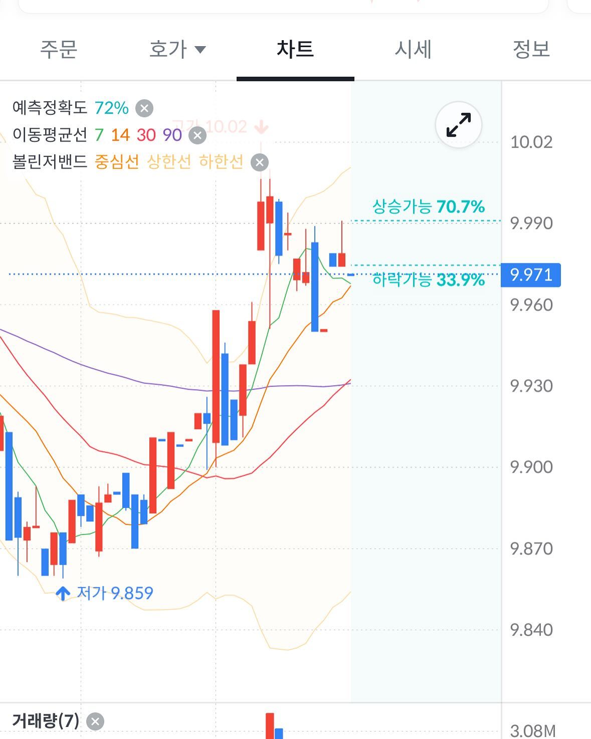 빗썸에 추가된 예측차트를 사용해봤다
그냥 확률을 나타내주는건데
1분봉에서 사봤는데 봉마다 확률이 바껴서
높은 시간봉에서 좀더 효율적이라 보이며
100%신뢰할 수는 없지만 캔들과 보조지표를
같이 활용하면 좋을꺼 같다
#빗썸 #차트 #예측차트 #코인
