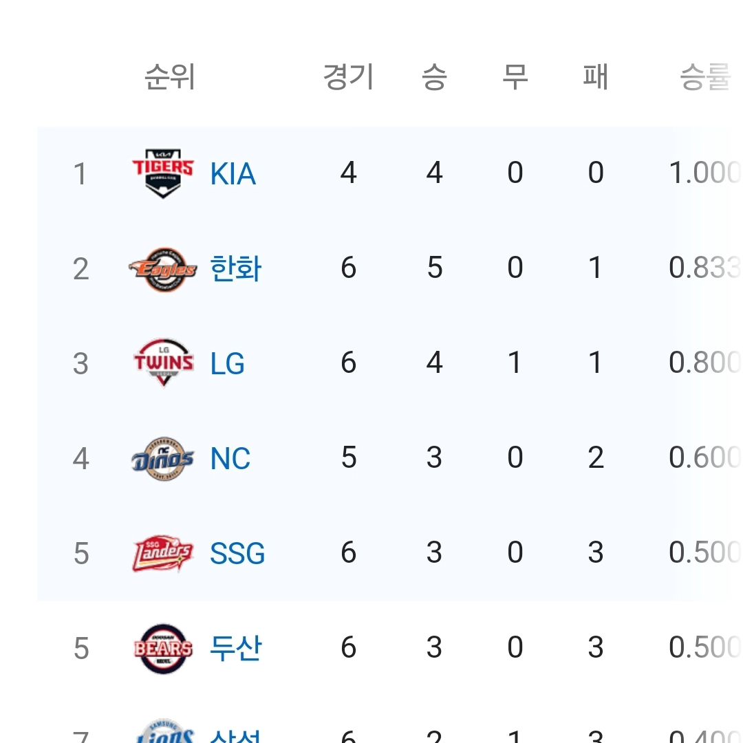 진짜😍😍
너무 진짜 너무 행복하다♡
그냥 5연승인게 너무 행복하다♡
진짜 야구볼맛난다♡
사랑해♡

#야구볼맛난다 #5연승 #한화 #한화이글스 #이대로만 
#진짜 #최강한화⚾ #내사랑한화
