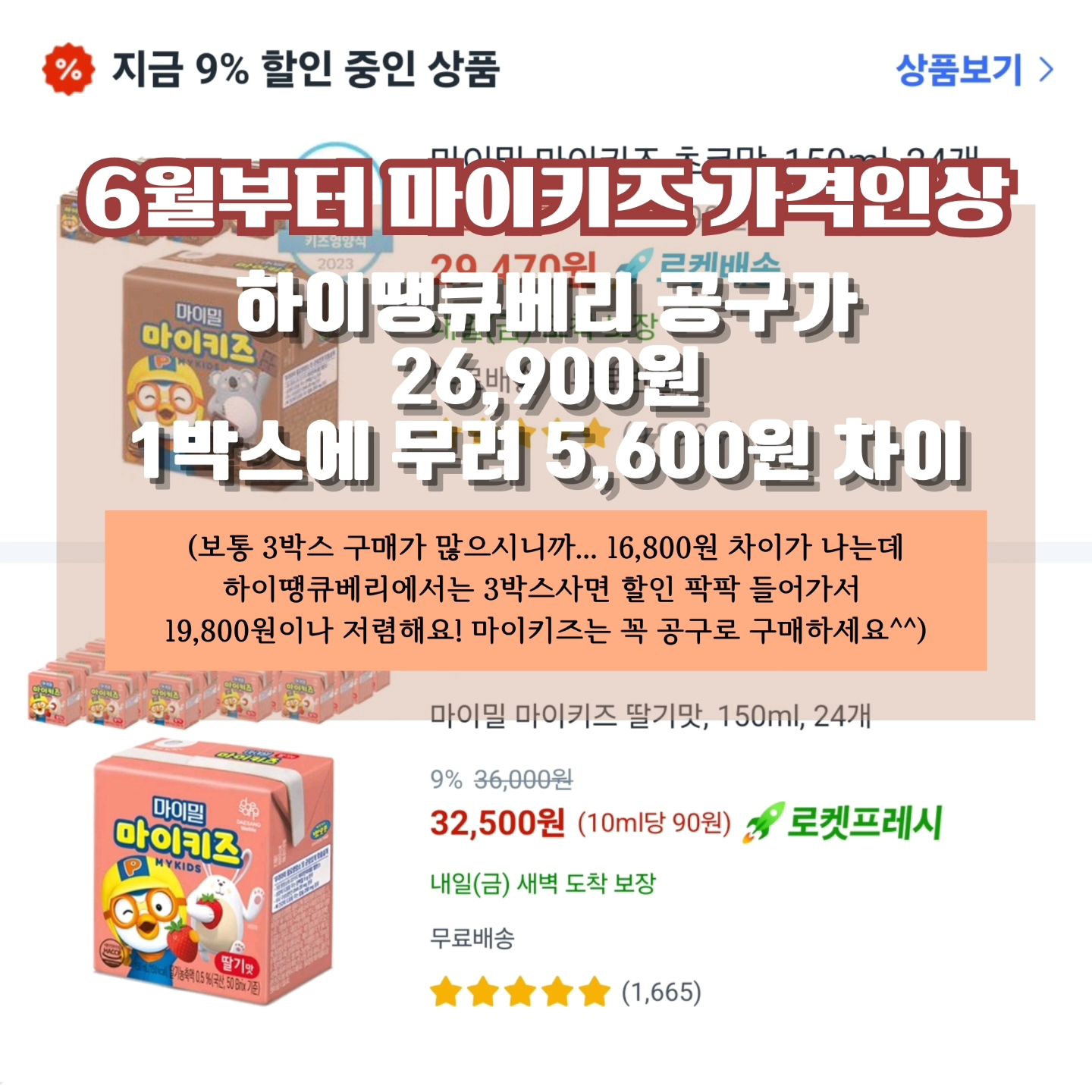 [공동구매]
마이키즈는 어디서 산다?????
쿠*에서 산다! ❌️
하이땡큐베리에서 할인받고 공구로 산다! ⭕️
.
쿠*가보다 무려 5,600원이나 저렴 ⤵️
평균적으로 3박스 주문이 가장 많으시니까 16,800원 차이가 나는데
또 우리는 할인 팍팍들어가서
무려 19,800원 차이가 나요! 대박이죠옹? 👍🏻
.
.
공구놓쳐서
쿠*으로 사면 느므 돈아깝습니당 💸💸💸
마이키즈 떨어지면
우리아이들 예민(?)해지니까 😅
남은 수량 체크하셔서 떨어지지않게 넉넉히 채워주세요❤️
(옆으로 넘겨 후기체크✔️)
.
.
.
.
📍6월부터 마이키즈 가격 인상될 예정‼️
📍5월일정 미정이고
📍유통기한 25년까지로 넉넉한 편이니 쟁일 TIME 😆
• 마이키즈(딸기) 2025.2.25
• 마이키즈(초코) 2025.2.05
• 마이키즈(밀크) 2025.2.24
.
.
.
.
마이키즈는
유당불내증있는 아이들도 OK‼️
✓ 한국인 영양섭취기준 1일 필요량에 맞춰 체계적으로 설계된 영양간식으로
✓ 소아과쌤이 추천하는 제품이니 믿고 선택해주세용
.
• 문의는 𝐃𝐌
• 구입은 프로필링크 𝐜𝐥𝐢𝐜𝐤
--------------------------------------------------------------------------------------------------------
.
🏷 구매완료 이벤트
ꪚ 젤리 5박스 또는 마이키즈 3박스 구매 하신분들은
오픈피드에 핸드폰뒷4자리를 남겨주세요 ⇢ 스벅쿠콘 100% 증정
.
ꪚ 구매수량 상관없이 20분이상 구매완료 댓글 작성시
추첨을 통해 마이키즈 원하는맛 증정
구매완료+핸드폰뒷번호4자리를 남겨주세요
.
#뽀로로우유#뽀로로우유공구#육아#육아템#유아식#유아반찬#키즈스타그램#육아스타그램#어린이홍삼#꼬비도비#어린이영양제#아이랑가볼만한곳#아이랑갈만한곳#어린이홍삼공구#영유아검진#아이방꾸미기#아이방인테리어#키작은아이#키성장#어린이비타민#프로폴리스