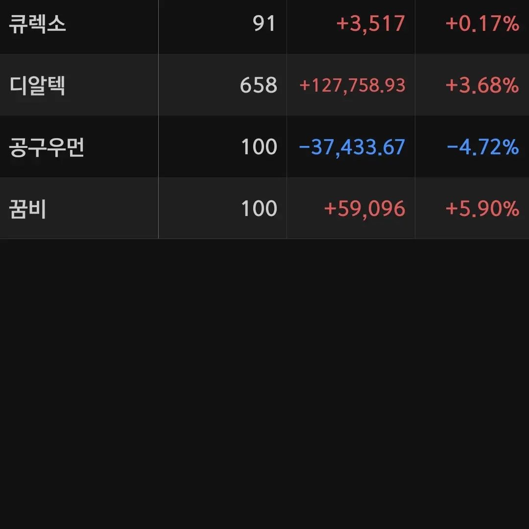 확률높은 종목 
분할매집 매도
비중 조절
익절

오늘 15만원 익절 만족
공구우먼 일단 비중 축소 

#주식단타  #주식타그램