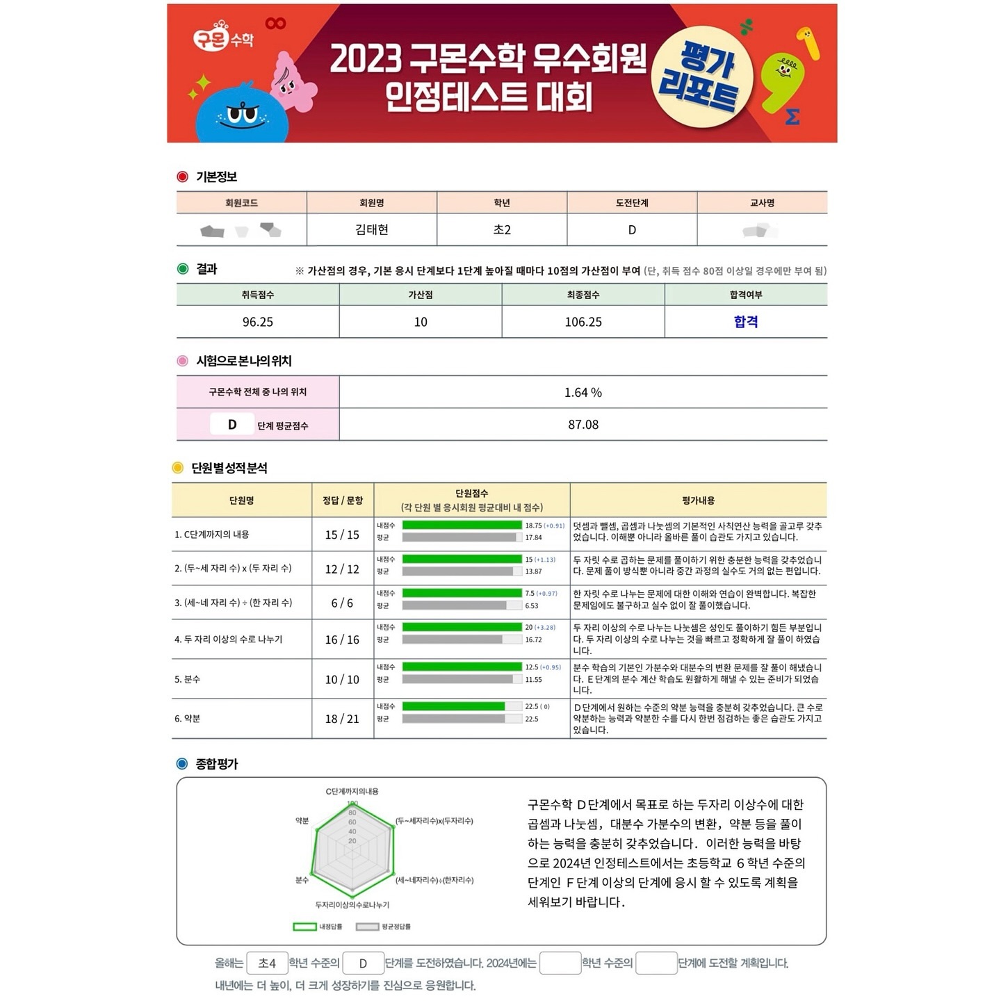 * #팔불출주의 

- 지난달 구몬 수학테스트 결과📝
40분동안 주어진 80문제 30분만에 클리어 〰️

계산을해도 안되서 3문제를 찍었다더니
더 높은 학년도 다 못 풀어서 울기도 했다던데
역시나 3개를 틀렸지만, 너무 기특하다 !

일하는 엄마라는 핑계로 같이 못 해주고
공부도 늘 혼자하는데 매번 너무 고맙네 ♥️

#구몬수학 
#구몬수학우수회원인정테스트 
#구몬수학인정테스트합격
