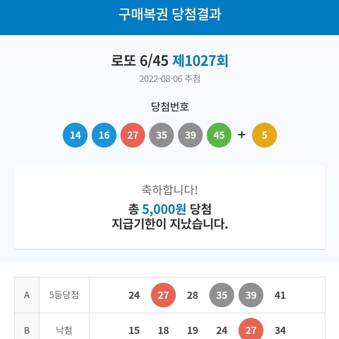 -
#로또당첨 5천원...
작년에 한 10번은 당첨된듯...올해는
제1등아 한번와라