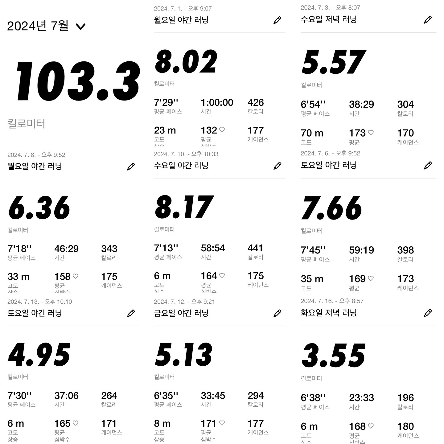 #2024 #7월 #런말결산
내 첫 100마일리지!!!!!!!!!!! 무려 103.3km라니
함께 뛰어주셧던 모든분들께 감사인사 전해요(*´˘`*)
빨리 다들 잘했다고 해줘 빨리빨리ㅋㅋㅋㅋㅋㅋ
너무 뿌듯하다 사실 목표는 75였는데 말이지_๑˃̵ᴗ˂̵و ♡
세자리가 가능할줄 몰랐어 이 여름날씨에ㅜㅜ
그래서 조금 뿌듯 기분 좋아❤
그리고 메달도 하나 추가요🏅
다음달도 날씨가 너무 무섭지만...
포항 철강마라톤이 있으니까 열심히 달려보자! 런런~🐎🐎

#러닝 #런린이 #운동 #런닝 #running