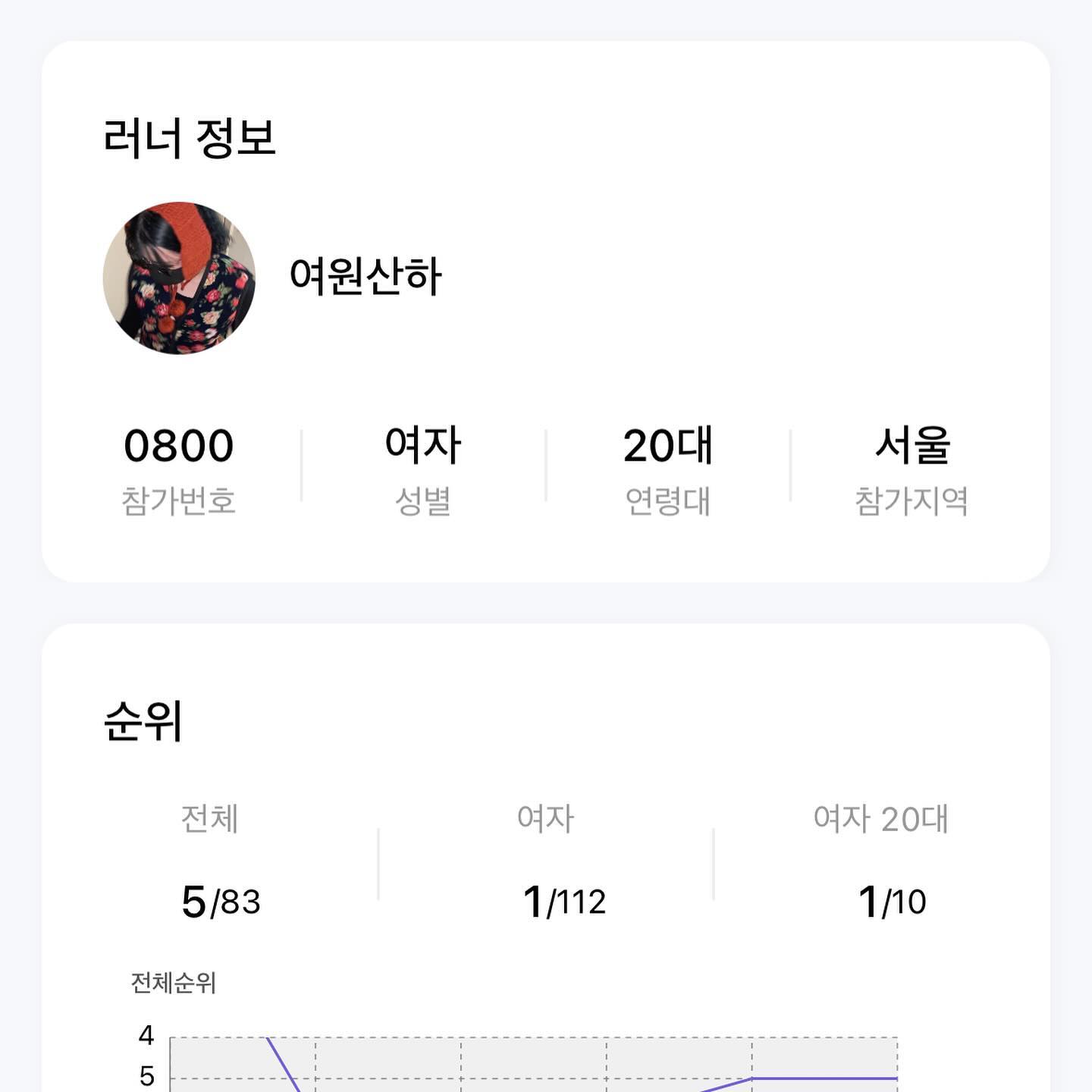 #240224 #런데이 #런데이마라톤 #어드벤처마라톤 #어드벤처마라톤숲속편 #마라톤 #런닝 #러너 #운동하는여자 #런닝크루 #런닝스타그램 

진짜 오랜만에 하는 런데이 마라톤!!
런닝을 정말 오랜만에 뛰어서 잘 뛸 수있을지몰랐지만
이정도면 나름 선빵한듯ㅎㅎㅎㄹ레레헤헤
5km 전체 5등 여자 1등!!! 27분23초🔥
잘뛰시는분들이 추워서 다들 안나오셨나 덕분에 1등함여👏🏻👏🏻
앞으로 런닝 자주 해야겠다!!!!!!!!🏃‍♀️🏃🏃‍♂️🏃‍♀️🏃🏃‍♂️