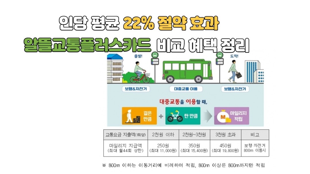 #알뜰교통카드 
고물가 고유가 시대 국토교통부에서 대중교통을 유도하기 위해 만든 #알뜰교통플러스 카드 

재작년 사업성과로 인당 22%(14,172원)의 교통비 절약 효과를 받았고 

대중교통 요금 별 이용거리별로 금액이 상이합니다. 최소 이용해야할 충족 조건이나 마일리지 조건도 카드사별로 상이하고 혜택도 카드사별로 다른데 상세내용은 블로그에 정리해놓았으니 참고해주시길 
https://blog.naver.com/cront4831/223209134233

#재테크 #교통카드 #교통 #절약 #돈