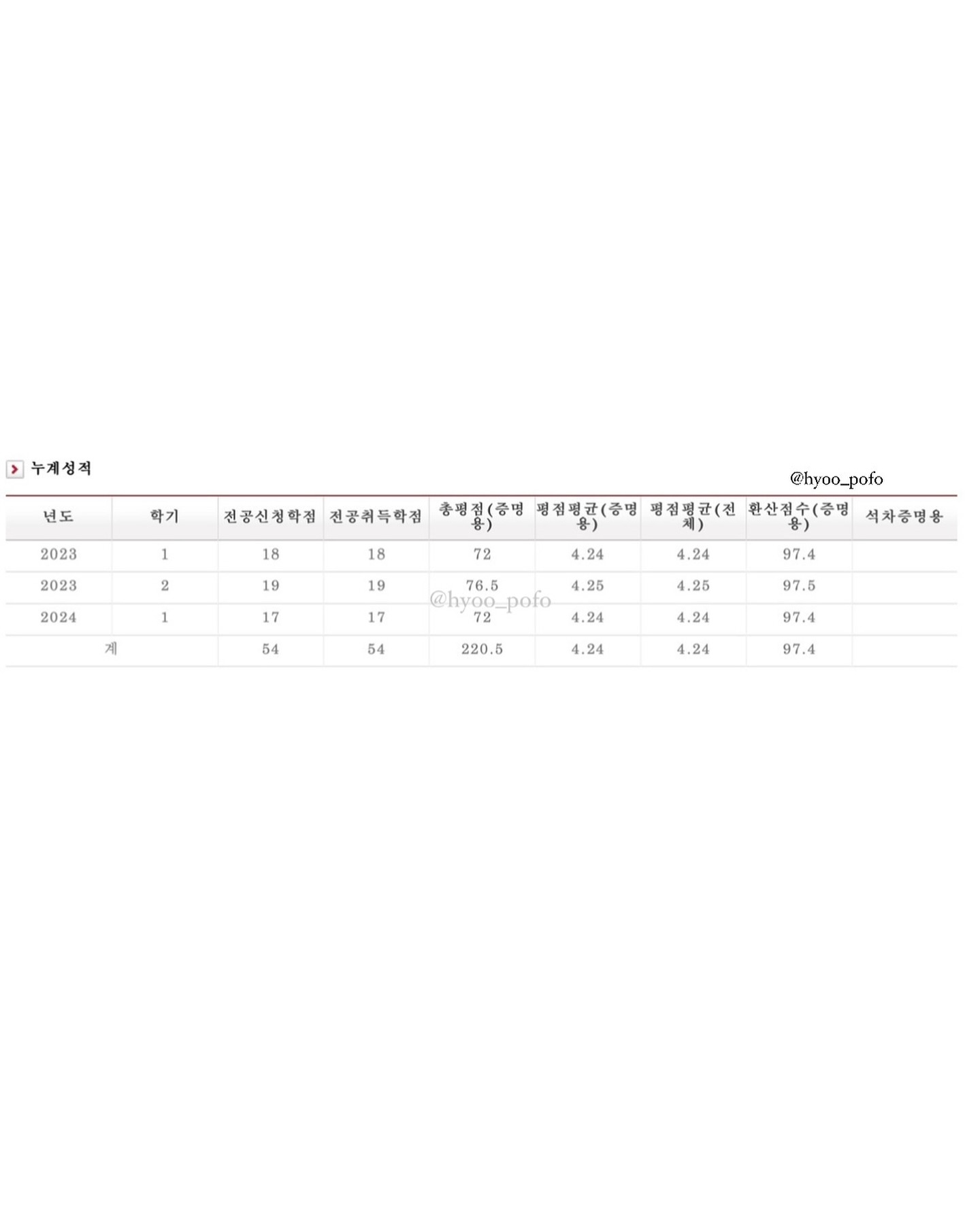 📝2024년도 1학기 성적📝

조금 늦었지만 기록으로 남기고 싶어 이제라도 올립니다🙂‍↕️전공 학점이 조금 아쉬운 편이라 2학기에는 전공을 더 열심히 공부해야 겠다는 생각이 듭니다 모두 화이팅👊❕

#학점