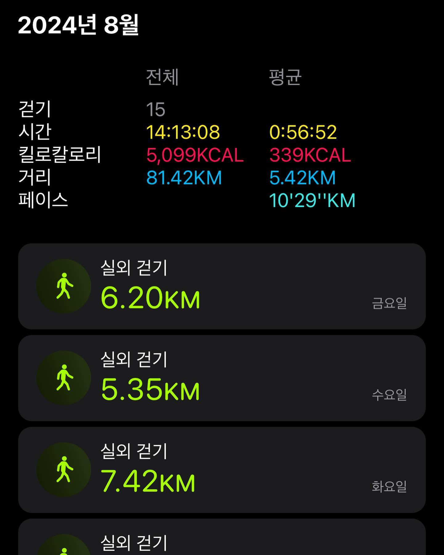 8월의 유산소 정산 🙌🏻

81km를 걷고 뛰고 5,000kcal를 태웠다
열심히 했던 시간보다 더디지만
쫌쫌따리 쌓여서 안하는 것보단 낫겠지 💪🏻

곤충과의 전쟁은 끝났고
이젠 선선해진 바람에 자켓 입어야할 듯

9월엔 발목이 조금 더 가벼워지길 
촐랑촐랑 뛰지 않고 좋은 자세로 오래 뛰길 🏃🏻‍♀️