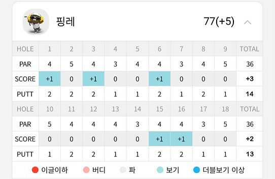 #일상 #취미 #골프 
지난주 금토일간 4게임을 #동계훈련 이라며 
스크린을 델고다녀준 덕분에 나온 #베스트스코어⛳️ 
이제 채를 바꿔야하나..하며 스크린중간 광고에 
#박인비 가 그냥 #젝시오 치셔라~ 하길래 젝시오 관심갔는데
어제 다시 폭망ㅋㅋ 그냥 열심히 닦아서 쓸게ㅋㅋㅋ
우울해 하는 나를 #동양맥주 #하이볼 로 달래주시고
안주값보다 하이볼값이 더 나온ㅋㅋㅋ
#붐베이하이볼 #모히또하이볼 맛나네
그녀의 #도예수업 끝 #전시 도 끝 #고생했어 #토닥토닥