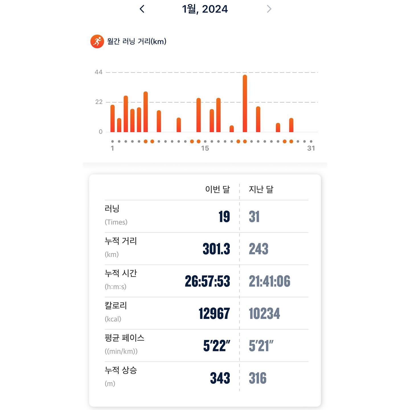 #2024년 #1월 #결산 🏃🏻‍♀️ 

새해에 뭔 바람이 불어 이리도 열심히 뛰었는지😲
더도말고 딱 300k 채웠다!
욕심을 좀 더 냈다면 더 채울수있던 마일리지지만
여러가지 이슈(?)로 조금은 몸 사리는중😅

나름 장거리를 많이 뛰었던 1월엔
30k도 뛰어보고 풀코스거리인 42k도 뛰어보았다!
사람들과 함께하니 전혀 힘들지않았고 너무 잼잼💓

스피드감을 조금은 잃은듯해 속상하기도 했던 1월이지만
아직 2월 남았다, 딱기다려😉

함께 달려준 모든사람들 감사해요🫶🏼
3월에 멋지게 만나요🔥

9개월 누적 러닝거리 =1759k
2023🗓️
5월 104.8k
6월 137.5k
7월 200.9k
8월 182.7k
9월 188.4k
10월 244.7k
11월 155.7k
12월 243k

2024🗓️
1월 301k

2월에도 더도말고 딱 300k!!!!
