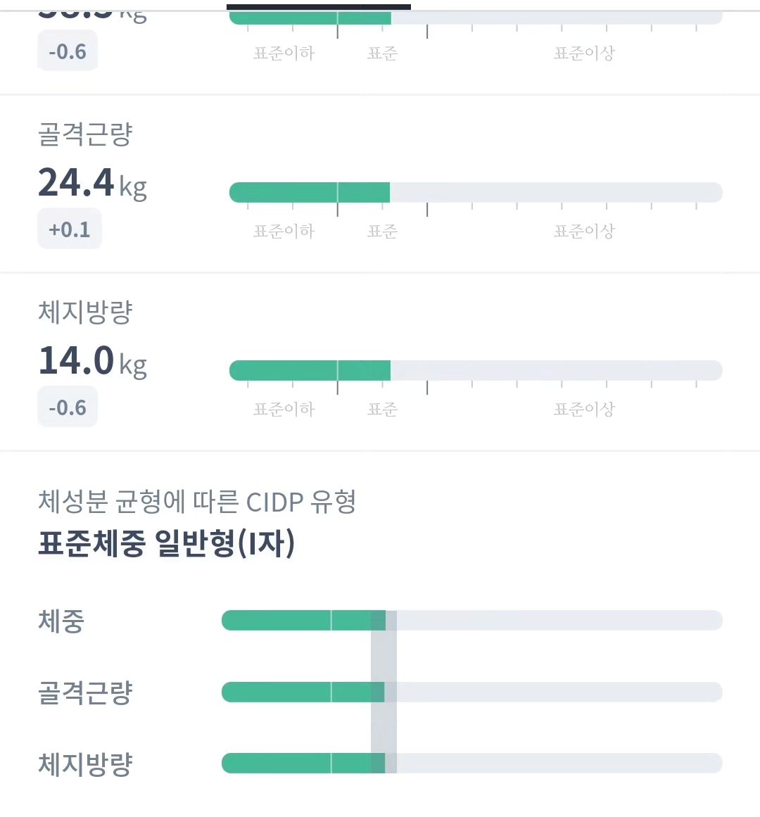#인바디 박제😭.
몸무게는 차마 못 올리겠고ㅋㅋㅋㅋㅋㅋㅋ 갓벽한 일자 인바디 보고왔습니다 다시 예전 인바디로 빡세게 돌려볼게요 얼마나 걸리는지 봐야지🫤
.
.
.
#diet