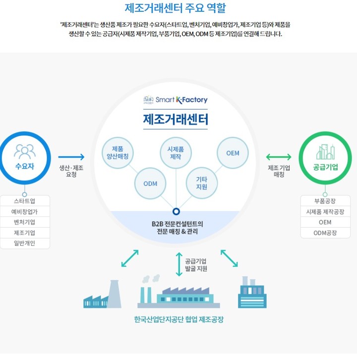 스타트업기업,예비창업자를 위한 상생기업!
제조가 필요한 공장찾기 힘드신분들
아이디어를 구체화하기 아직 어려움이 있으신분들께 희소식!
제조거래센터에서 매칭과 공장 미팅 제품설계 시제품까지 한번에!가능
지금바로 검색해서 확인해보세요~
#광고 #공공기관 #제조거래센터 #제조거래매칭