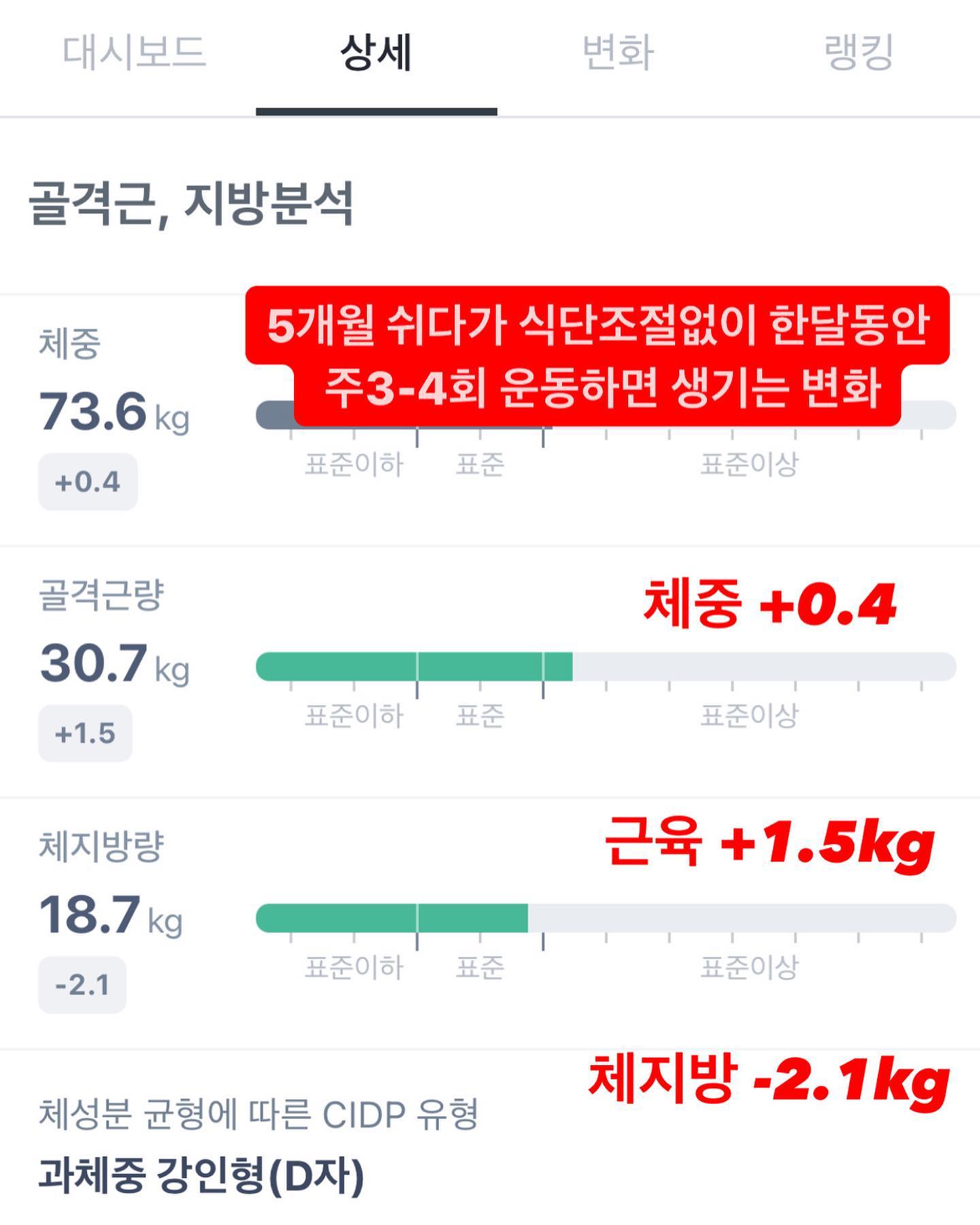 23.08.17
오랜 휴식기를 가지다가 다시 시작한지 한달차.

다이어트를 위한 식단이나 운동강박 같은거 없이 온전히 즐겼더니 결과가 꽤나 만족스럽다:) 요렇게만 꾸준히 한다면!!! 더 멋진 D그래프가 될 수 있겠다!!! 

이번 30일은 유산소 20분을 추가해서 해봐야징! 어떤 변화가 있을쮜~❤️‍🔥