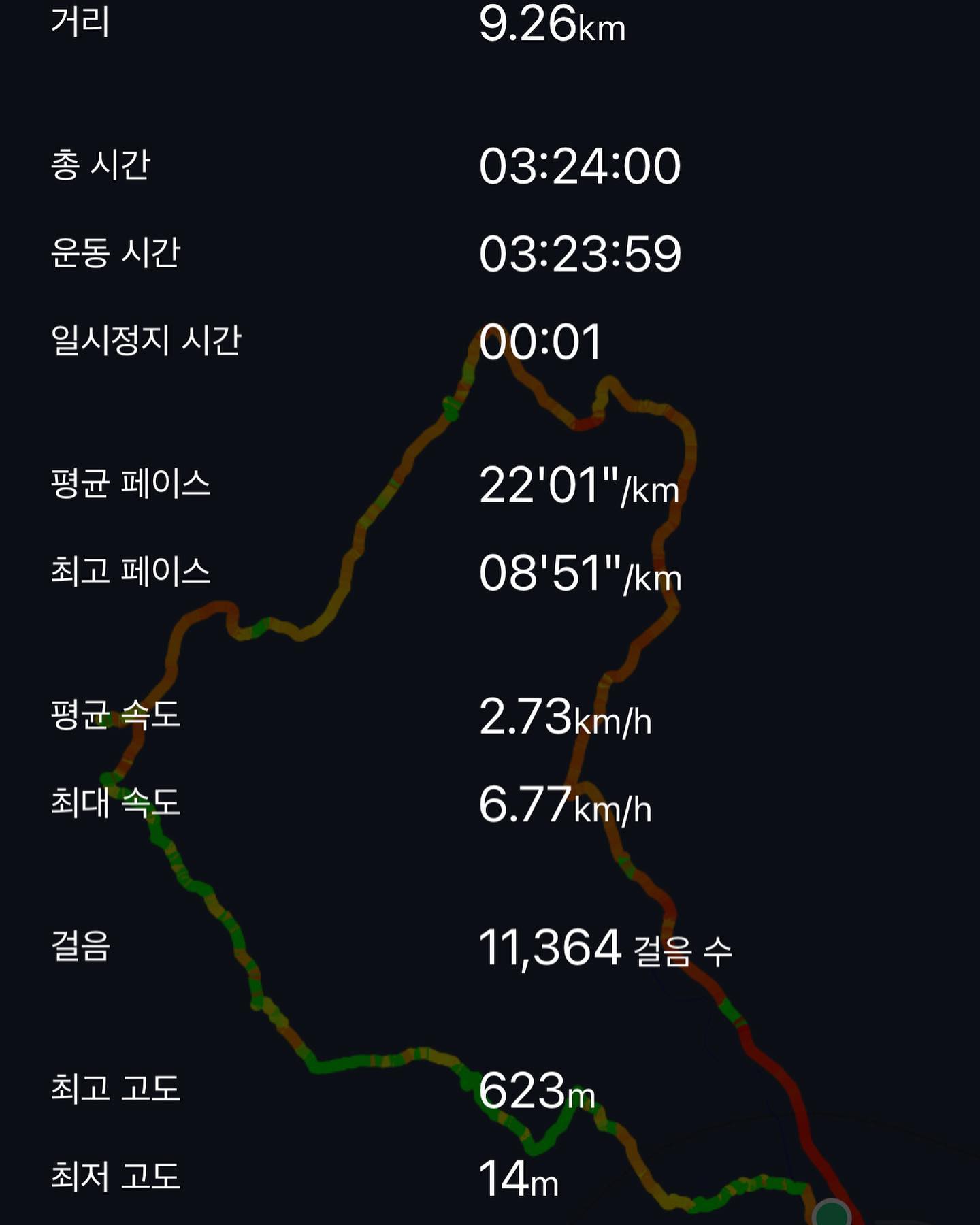 일요일 주말 장산 억새보러 다녀왔어요..
사람이 많더라구요..
오늘은 가을 끝자락 생각많은 등산이었던..
맘이 복잡할땐 등산이 최고인거같아요..
23년  별탈없이 지나길 바라며...
.
.
.
.
.
.
#장산 #억새밭 #가을풍경🍁 #혼산🌲 #셀카봉삼각대 #산스타그램🌳🌲🌿