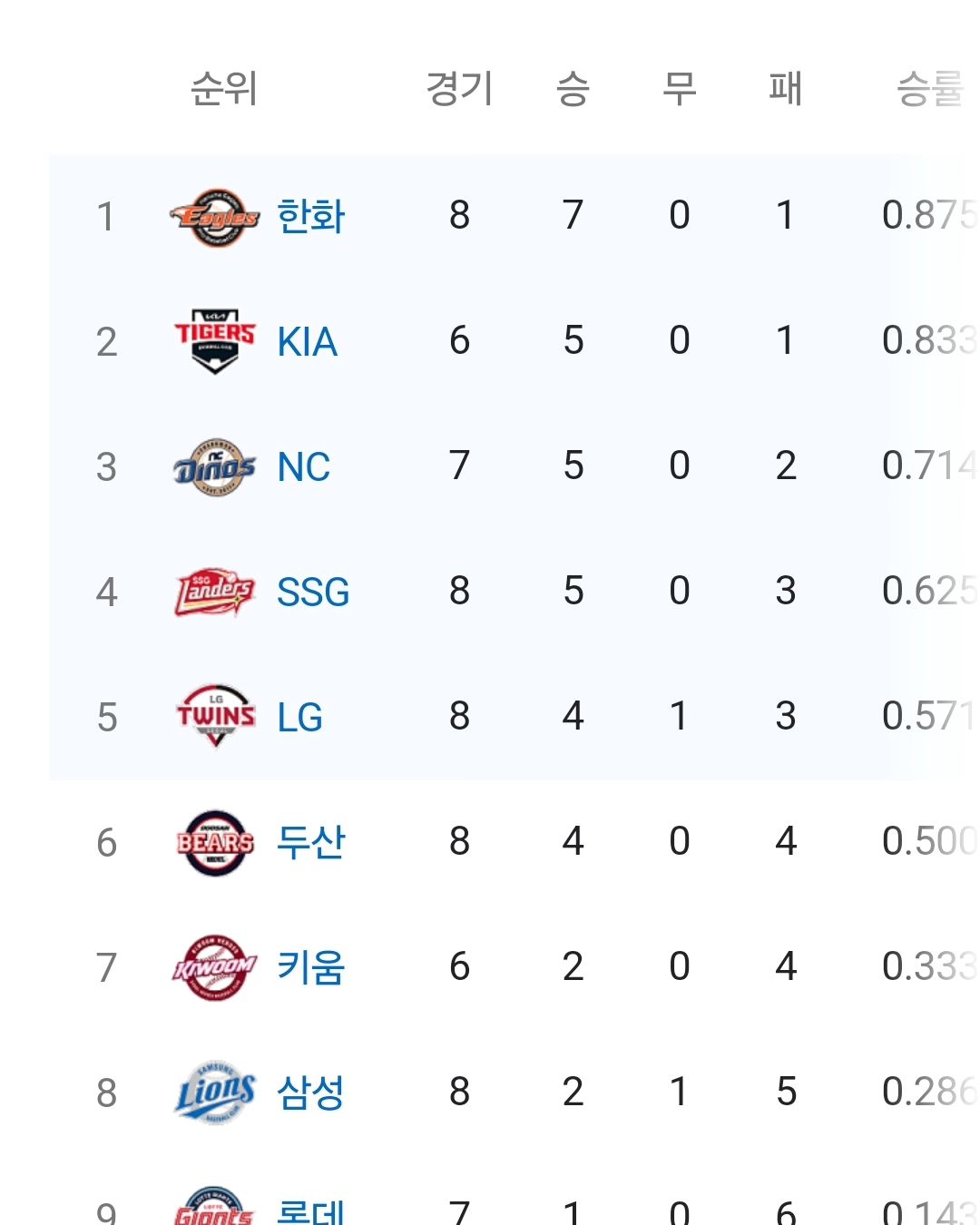 무슨일이냐고😆😆😍😍😍
준서아 이모 니덕분에 행복하다🥰🥰

7연승이라니 
진짜 오래 기다렸다 이기는야구 😭😭😭
가을야구 가보자🙏

#한화이글스 #황준서 #페라자 #노시환 #7연승축하
#이기는야구 #고맙습니다 #한화  #마리한화 
#이맛에산다☺️