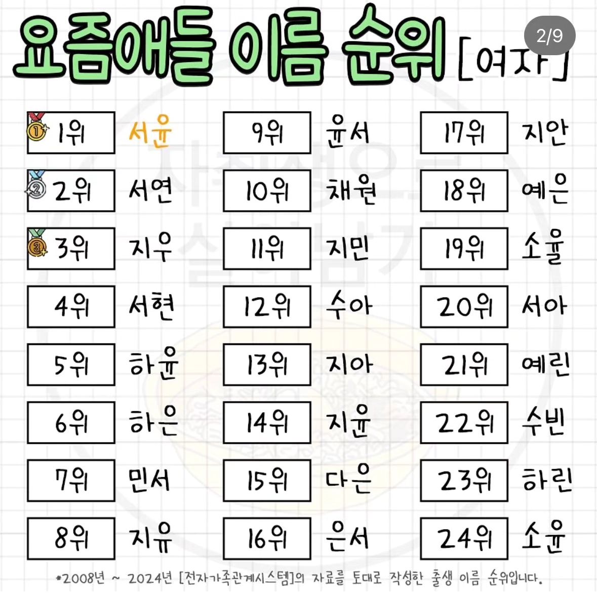 #이름 #이름순위 #2024전자가족관계시스템
.
우리 떠윤이 1등이네!!
흔한만큼 좋은이름이겠지?
.

#서윤 #이름짓기 #인기이름