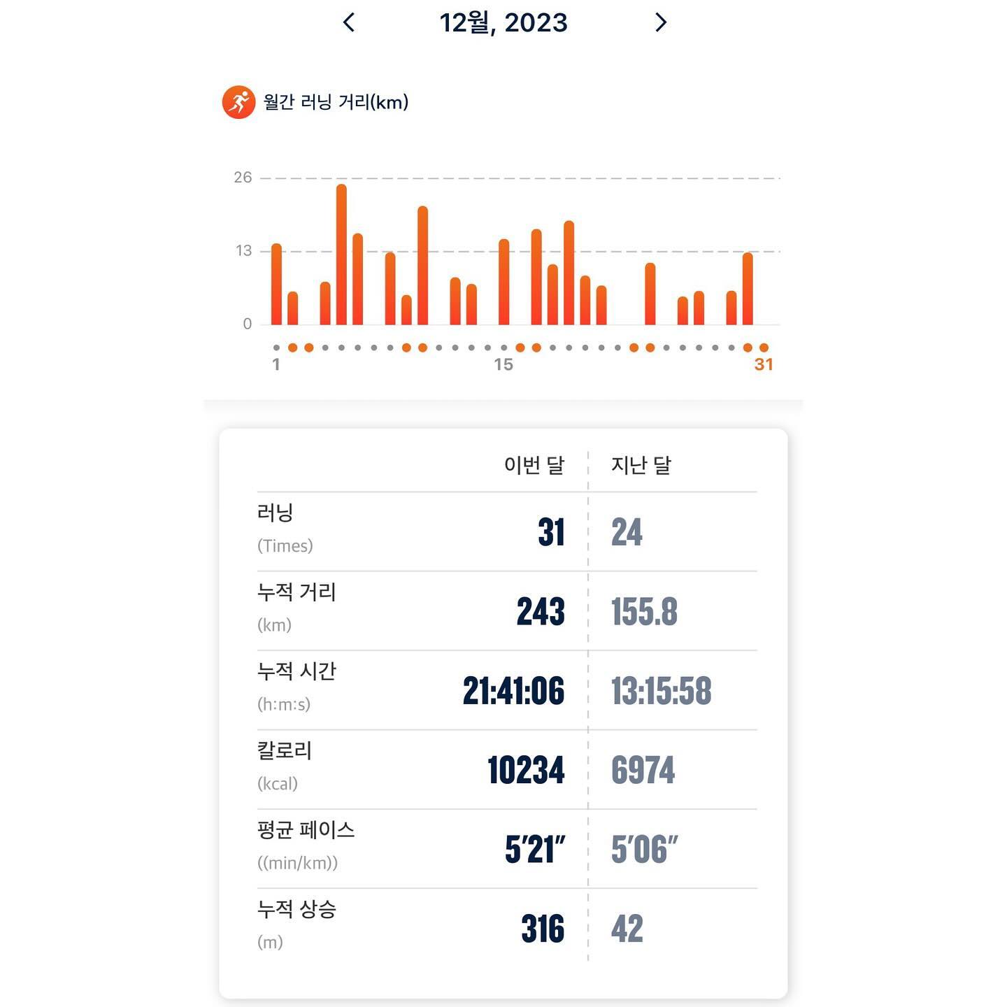 #12월 #결산 🏃🏻‍♀️ 

11월에 열심히 못 뛴거까지 300k 채우고싶었지만~
이핑계 저핑계로 240k 마무리 😅
친구들과 함께한 한번의 하프대회와, 대회 외에는
동네를 벗어나지 않는 내가, 한강과 남산 경험까지 ❤️‍🔥
조금은 천천히 뛰는 법을 배우고 심장까지 지켰던 한달
그리고 무엇보다 트레드밀과 한몸이였던 12월 😉

12월도 함께 열심히 달려준 내 고마운 사람들 🫶🏼
새해에도 잘 부탁 드립니다❤️‍🔥🙇‍♂️🙇‍♀️❤️‍🔥

8개월 누적 러닝거리 =1458k
5월 104.8k
6월 137.5k
7월 200.9k
8월 182.7k
9월 188.4k
10월 244.7k
11월 155.7k
12월 243k

1월엔 57 가야지? 🔥🔥🔥