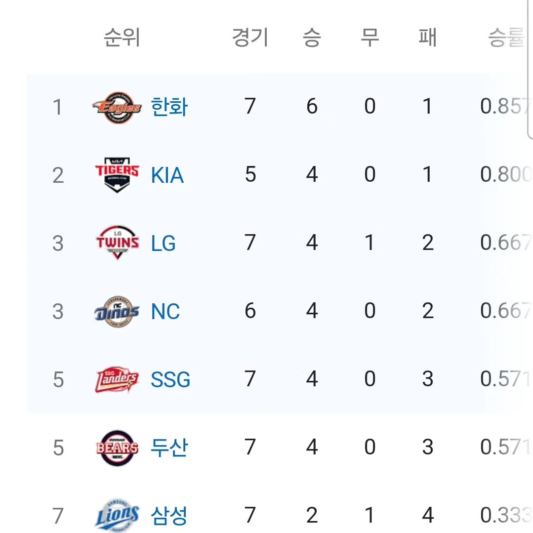 나는 행복합니다🎶
이히힛
오늘도 잘하자!!

10년만에 1위 등극!!!

행복해😍😍😍😍

오늘 황준서 데뷔전이구나!!
화이팅!!

#한화이글스 #나는행복합니다🎶 #최강한화⚾ #마리한화