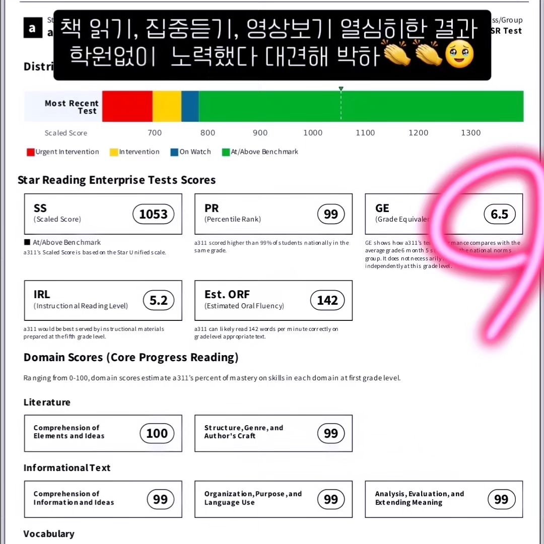 ✔️집공부 영어 기록📊

느려도  열심히 노력하는 아이 너무 대견한 우리 박하 💯

✅️집에서 집중듣기,영상보기,책 읽기만으로 3점대 > 6점대로 올라왔다.(미국 현지 학년 기준 6학년 5개월👏👏👏)

다음 계획은 
➡️IRL점수와 격차를 0.3점 이내로 줄이기 위해  처음으로 어휘 외우기 시작해야겠다.

✅️둘째 유하도 읽기는 집중듣기,책 읽기로 sr 4~5점을 오르락 내리락하며 상향중~

말하기는 흥미분야 영상보기를 꾸준하게 3년이상 지속하니

최근 Chat GPT를 이용한  영어발화력ai분석에서 유하의 Tier가 원어민과 같은 모양이면서도 더 위에 있고 다른 최상학습자들에 비해 발화 단어 수가 2배 이상으로 나와서 아주 놀라고
지금까진  잘 순항중이구나 하는 안심😳

➡️영알못 엄마도 3박자면 탄탄한 기본 다질 수 있다!

1. 끊이지 않는 책 공급 (매달 책 사는 금액을 정해두고 꼭 사기)
2.집중듣기 시간 지키기( 무리하지 않게 습관으로 만들기)
3.영상보기 (엄마가 정해둔 컨텐츠 안에서 정해진 시간)

➡️다음 과정
내 아이의 성향과 맞는 전문 학원, 선생님을 찾는 일 
그 때까지 기본 잘 다듬어두기(지금 해야할 일⭐️)

✔️초등 6년간은 후회없이 책 읽기와, 영어듣기로  꽉꽉 채우자 목표했던 다짐이 잘 이루어지고 있고 흔들리지말고 순항하길🙏🏻
.
.
#박하유하네#집공부기록#초등영어#초1#초4#비학군지국립초학원없이킵고잉