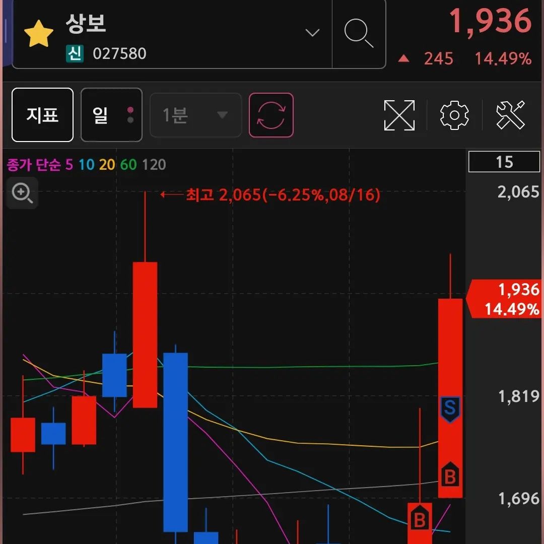 상보 어제 종가매수,
첫번째 상승은 먹었지만
두번째까지 못기다려서 으흣

그래도 만족

#주식타그램