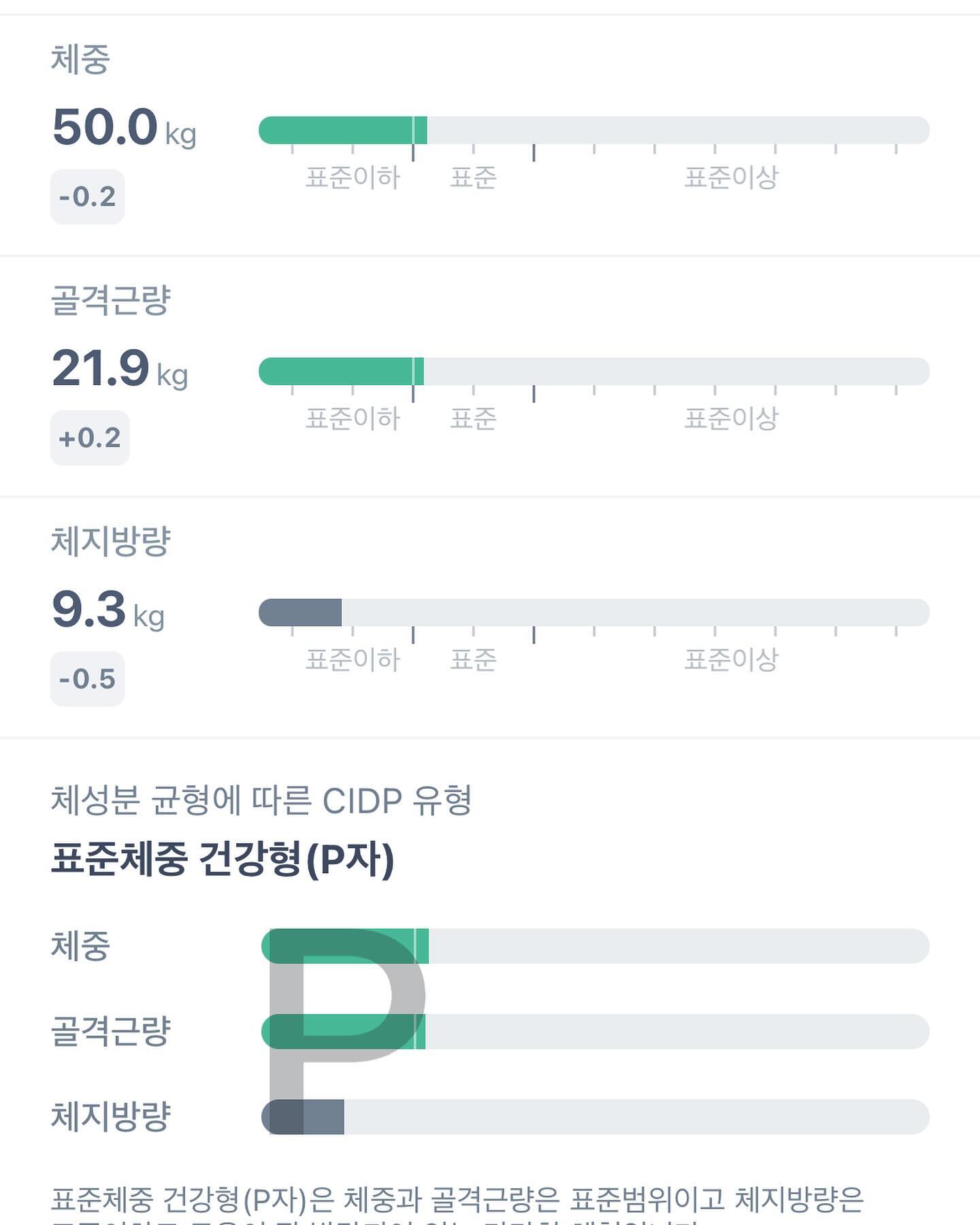 🍑엉덩이를 키워보려하니 하체 부종이 따라오네요?! 
허벅지도 굵어지네요?! 나는 D형이 좋은데 50넘으니 
결국P가 되었다는 인바디 결과치! 

그래도 힙은 조금 변화가 생겨떠요! 
하나를 잃어야 하나를 얻는 이 묘한 운동쟁이의 삶! 
공감 하시는분🤚🤚

체질은60인데 핵 노력형50!!! 
46-47에 체지방17-18이었을때가 
최고로 몸이 가볍고 좋았는데 ... 
진짜 깡 마르고 잔근육 탄탄 몸매가 되고파요! 
40되니 무서울정도로 근육수치 변동이 생겨서 
강행군 다이어트도 내맘대로 못하겠다요! 

급3키로 몇일만에 쪄서 충격먹고 약바꾸고 
자연식 + 웰스파 + 림프순환운동 집중루틴하면서 회복완료!!! 
미세전류관리는 하고 안하고의 차이가 스스로 느끼는부분이 너무 커서 패스 할수가 없어요!!! 

하루 하나 해내는것이 세상에서 산 정상을 넘는것만 같은 요즘 
운동만큼은 손놓으면 안될것 같아 열심히 가고 있어요! 
다들 겨울에 몸이 천근만근이겠지만 오운완 화이팅!!!💪

요즘 나의 아침식사 🍱

음양수500ml 
바나나3분의1 
키위 반개 
딸기 두개 
사과 중과 3분의1 
오이3분의 1
찐 양배추10장 
식초 음양수 1잔 
땅코버터 한숟갈 

점심식사 (운동후) 🍱

코코넛워터 200ml 
비건 무당 무맛 단백질 쉐이크 25g 
케일50g 시금치50g 방토5개 

저녁식사 
야채 - 단백질 - 탄수화물 순으로 자연식!

🎄제가 쓰는 인바디 기계는 세번연속 측정해도 측정치가 동일하고 병원과 수치가 동일하더라구요! 프로필 링크에 정보있어요! 

#인바디결과 #웰스파io #인바디p형 #인바디다이얼 #인바디체중계 #다이어트결과 #다이어트기록 #유지어터기록 #운동소통 #40대다이어트 #중년다이어트 #부종다이어트 #림프순환운동 #자연식물식 #과일야채식