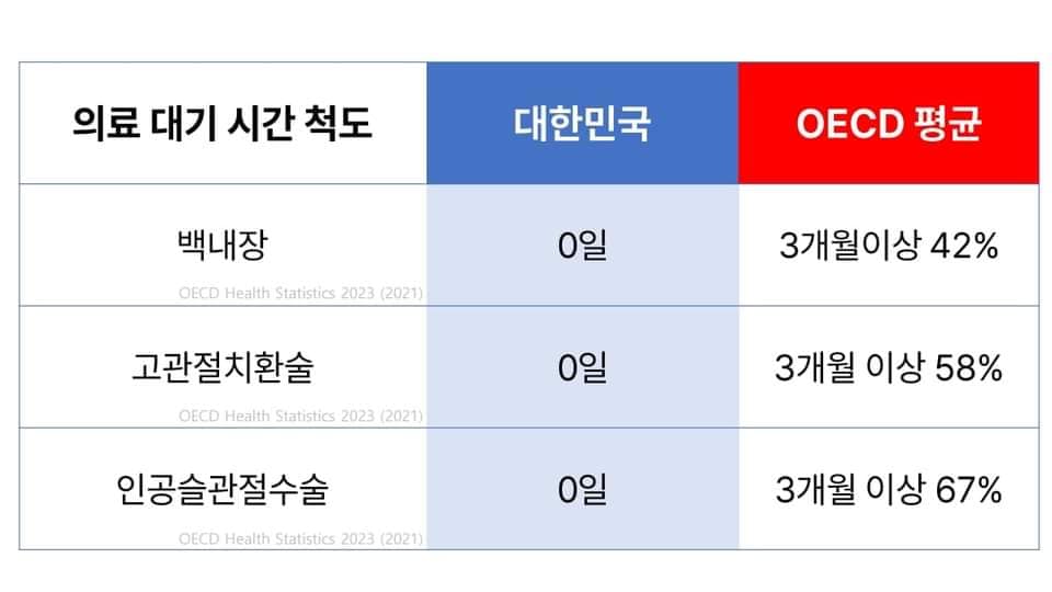 한국의 의료접근성이 너무빨라서 OECD 통계에서조차 잡히지도 않는다는 건 아는지?
이런 자료는 쏙 빼놓고 그넘의 OECD 기준 의사수만 강조하면 좋다고 왁왁 거리는 수준이...