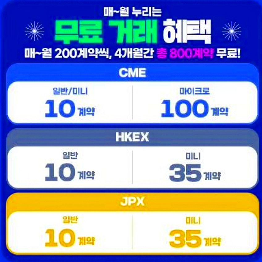 #협찬 

해외선물 거래 하실분들 주목주목!!🤗
삼성선물에서 2024 해외선물 무료/할인 수수료 이벤트가
진행중이예요~~🎉🎉

매월 200 계약씩, 총 800계약 무료혜택은 기본 !!
최대 2025년까지 할인혜택을 받을 수 있네요~🩷❤️

해외선물 빠르게 주문이 가능하고 !!
원하는 틱/수익률/금액만 입력하면 알아서 
청산까지~~😘😘
게다가 홍콩거래소 STOP주문과 OCO주문,
저렴한 환전 스프레드도 가능~😉

역시 해외선물 거래는 삼성선물이죠~🫶

▪️신청대상 - 2023년 해외선물 미거래 개인 고객
▪️신청기간 - 2024년 1월 2일 ~ 2024년 6월 28일
▪️혜택기간 - 무료 거래 > 이벤트 신청월 + 3개월
할인 혜택 > 이벤트 신청월 + 3개월

[투자유의문구]
▪️투자자는 선물거래에 대하여 당사로부터 충분한 설명운 받을 권리가 있으며, 투자전 상품설명서 등을 반드시 읽어보시기 바랍니다.
▪️선물거래는 예금자보호법에 따라 예금보험공사가 보호하지 않습니다.
▪️선물거래는 자산가격 변동, 환율 변동 등에 따라 투자원금의 초과손실이 발생할 수 있으며, 그 손실은 투자자에게 귀속됩니다.
▪️계좌 잔고가 유지증거금에 미달하는 경우 계약이 강제 청산될 수 있으니 유의하시기 바랍니다.
▪️해외선물 기본 수수료 계약당 $8 이며, 기타 자세한 사항은 홈페이지 등을 참고하시기 바랍니다.
삼성선물 준법감시인 심사필 제 23-119 호 (2023.12.28 ~ 2026.12.27)
▪️삼성선물로부터 경제적 대가를 받고 작성한 글입니다

samsung_futures

#해외선물 #삼성선물 #할인수수료 #수수료할인 #무료수수료 #수수료무료 #마이크로나스닥 #해외옵션 #신규이벤트 #금융 #파생상품 #해외선물옵션