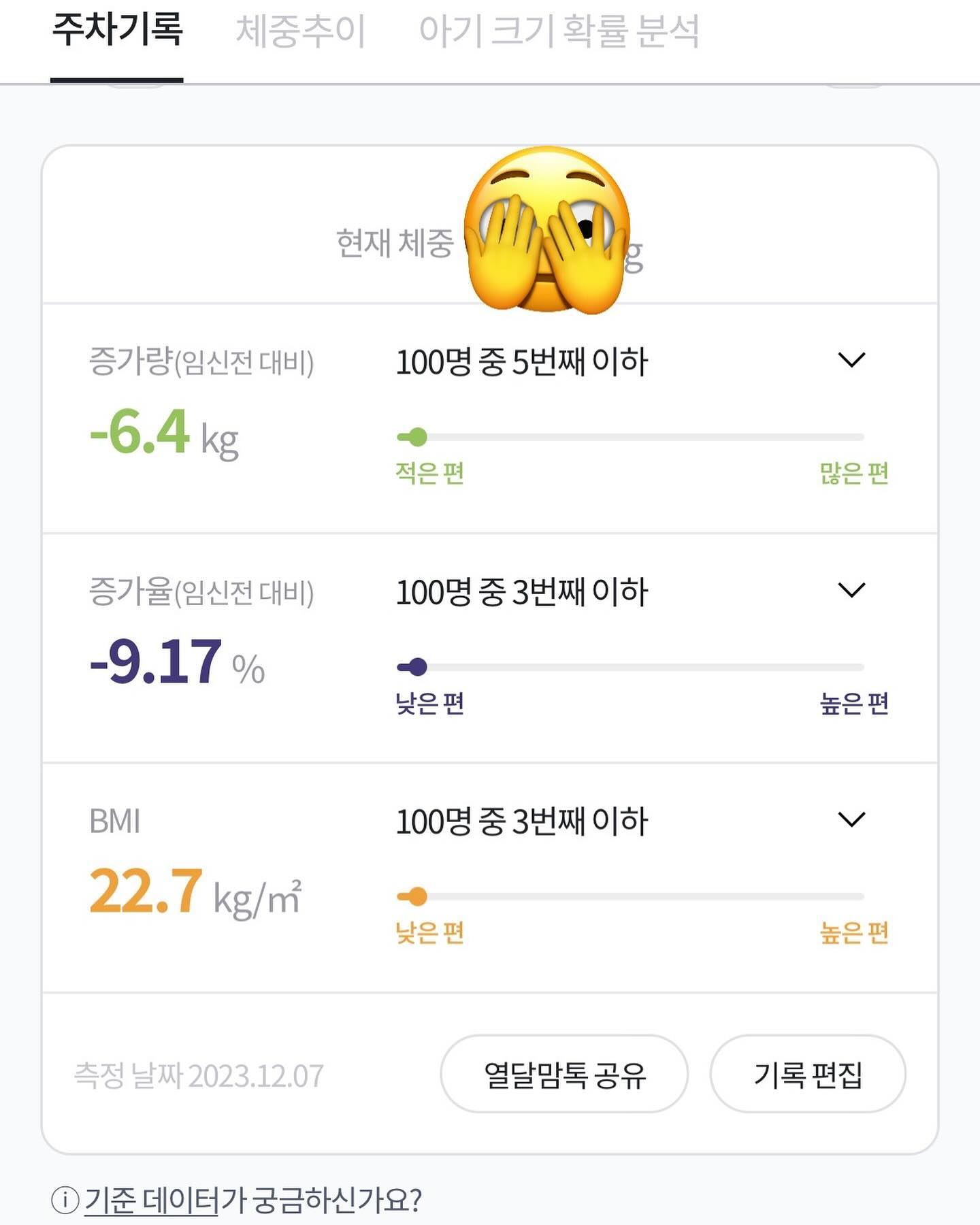 의사가 아기가 주수보다 크다고 걱정하길래 수소문해서 아기성장기록하는 #열달후에 라는 #어플 찾아냄 머리, 허벅지, 키 모두 일주일 빠르게 크다고함 #산모체중관리 하는 부분에서 ’나와 같은 임신전몸무게였던 13주인 임산부들‘중에 체중증가량, 증가율, BMI 보니 오히려 체중 -6.4kg로 백명중 TOP3안에 들 정도로 체중이 감소했다 #입덧 #두통 #직장스트레스 때문이지 ㅠ 지금은 입덧완화되는 중이라 유지중이고 #BMI 대비 적정증가량 조사해서 만삭때까지 월별로 얼만큼 증가할건지 다 계산해놨음 뚝딱이는 내가 이렇게 고생하는 동안에도 주수보다 일주일 더 커서 애기한테 영양분이 잘 가고 잘 크고 있구나 생각함 #아이스크림 먹을때 #고통 순간 잊어서 요즘 #하루 세개먹기 시작했는데 한개로 줄임 ..최대한 안먹을게🧡
.
.
.
.
#사랑 #태아성장보고서 #아기성장보고서 #산모체중 #체중보고서 #instagood #instadaily