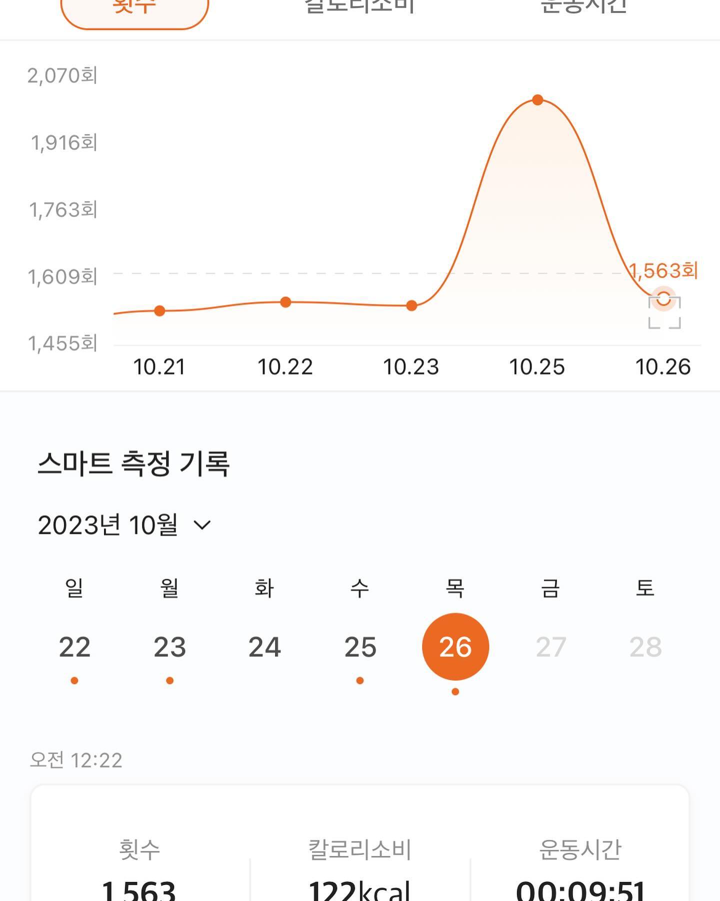 독해야 한다! 내 자신을 위해! 
피곤해서 기절 하기 전에 1500개.. 
여전히 1000개 이상 일 때 등에 땀 뻘뻘✨
.
.
.
저녁 모임에 당충전은 되었지만, 
운동으로 당 파괴하기 🔥
.
.
.
.
.
줄넘기 1500개 
스쿼트 10x10세트 ! 100개 ! 
.
.
.
#운동일지 #운동 #다이어트 
#다이어트일기 #다이어트소통 
#운동소통 #운동하는여자 
#건강 #건강하게살빼기 
#건강한다이어트 #rjung #rjung줄넘기