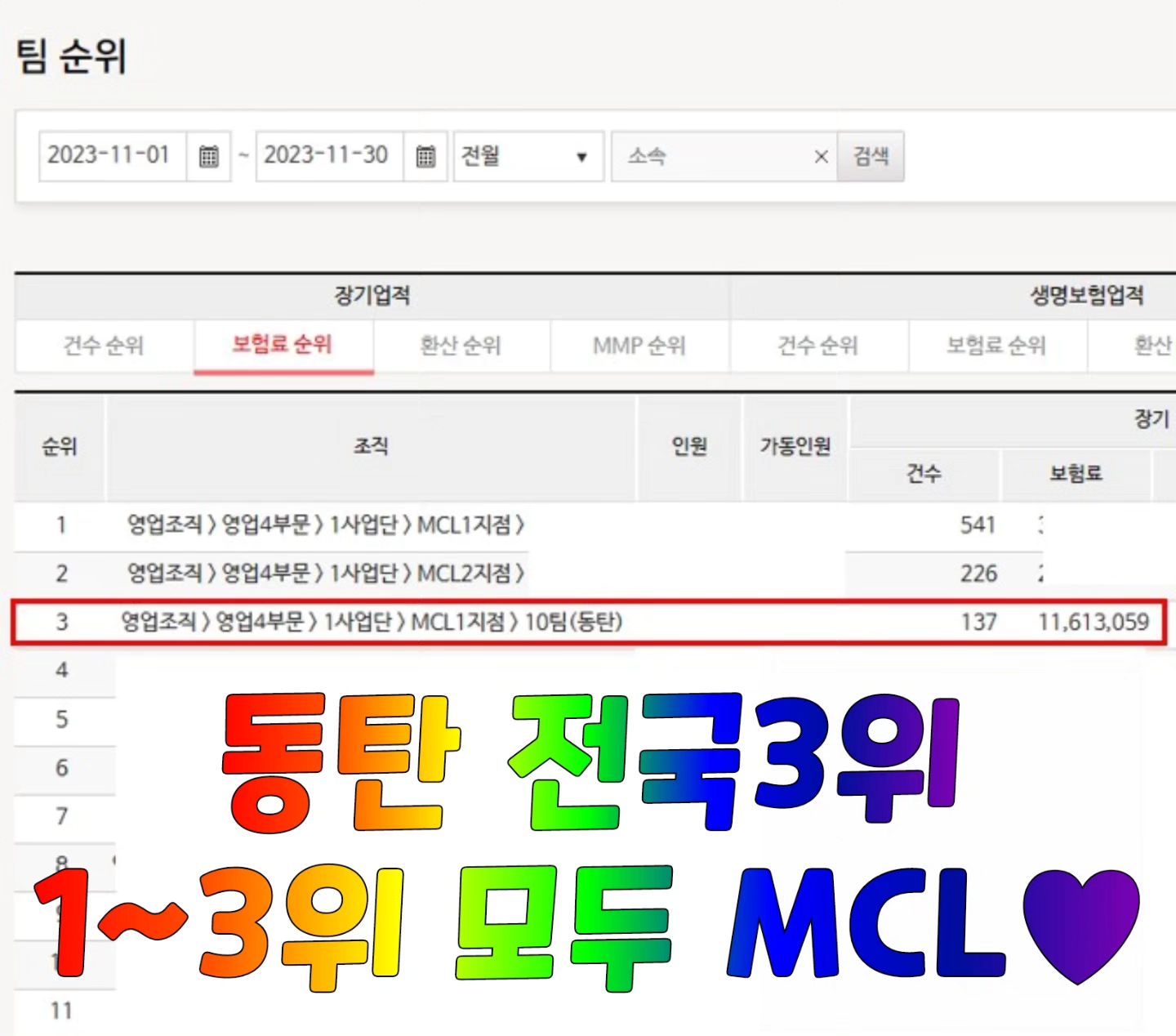 ♥︎

동탄지사 시작하자마자 전국3위!!!!!!

다시한번 업무 환경의 중요성을 느끼게된 한달이었습니다

최소마감이라는것도 없고 콜에대한 압박도없는데
이렇게 할수 있는이유!!!!!!

📌매일 다른교육과 깜짝놀라는 시상🫣
📌대표님들 / 각보험사의 빠른 업무지원
📌회사에 맞추는게아닌 고객의 맞춤컨설팅이 가능

'GA가는순간 혼자다' 라는 말만듣다가..
직접와서 경험해보니 
그동안 왜그렇게 고민만했을까 라는 생각이😂

혼자가아닌 다함께성장하는 분위기‼️
누구하나만 잘하면 되는게 아닌
모두가 잘할수있게! 잘할수밖에! 없는 분위기

한달한달 불안했다면
지금은 한달한달 기대가됩니다😊

#이제시작
#현대홈쇼핑동탄